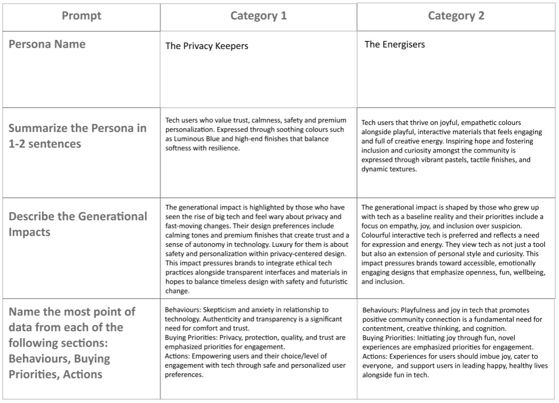 Exploring Personas and project/generational impact.
